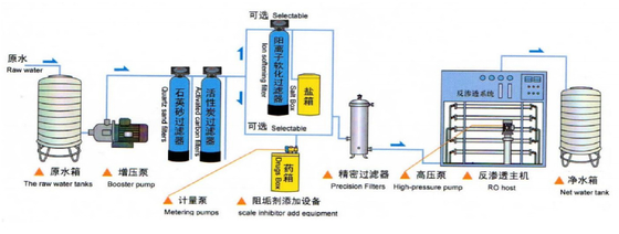 Technical Separation And Purification RO Machine 8000L/H For Chemicals